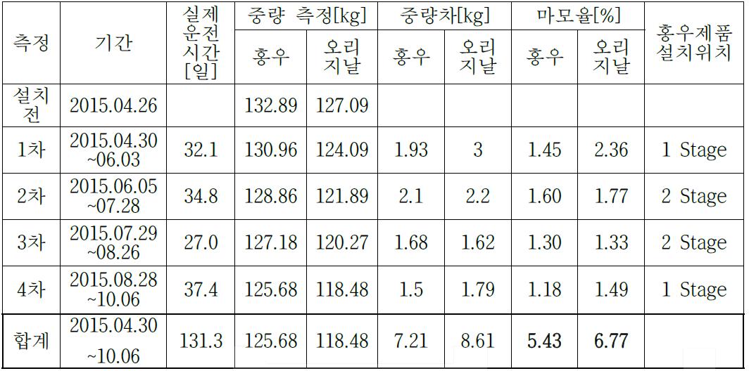 Impeller 중량 측정 최종 결과