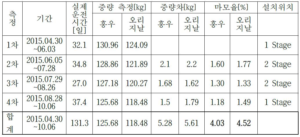 1차 측정 결과를 제외한 Impeller 중량 측정 결과