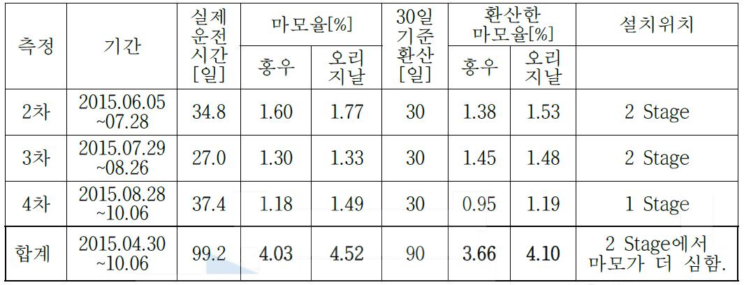 동일한 운전시간을 적용한 측정결과