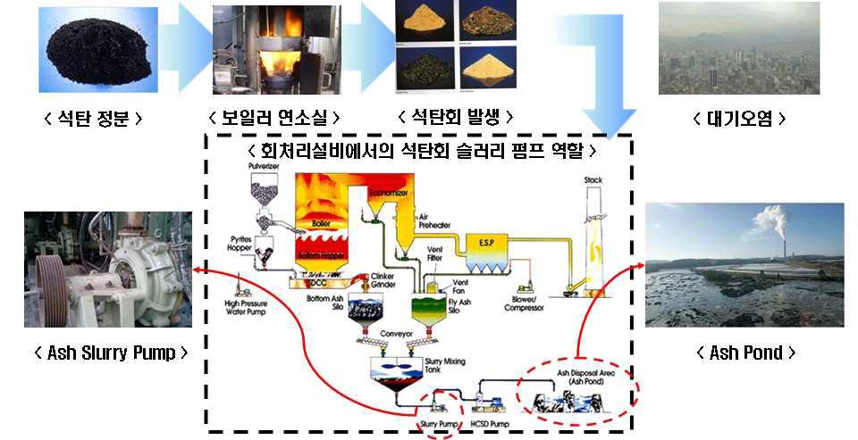 회처리설비에서의 Ash Slurry Pump 역할