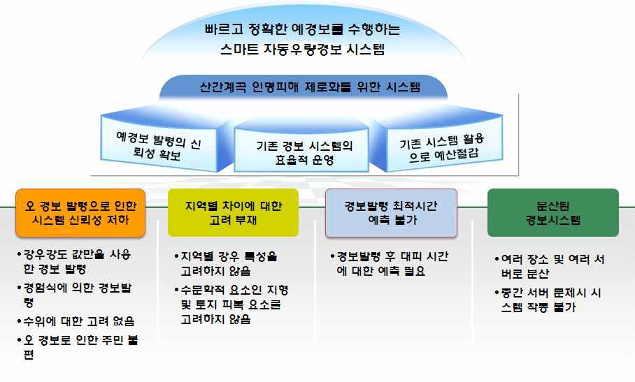 연구개발 목표