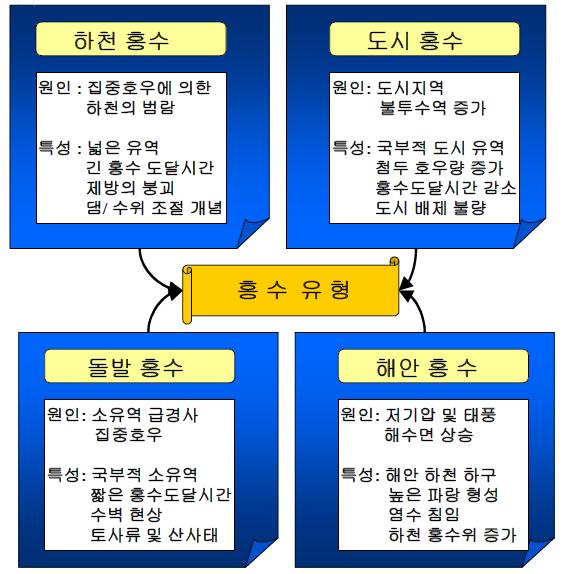 홍수 유형의 분류