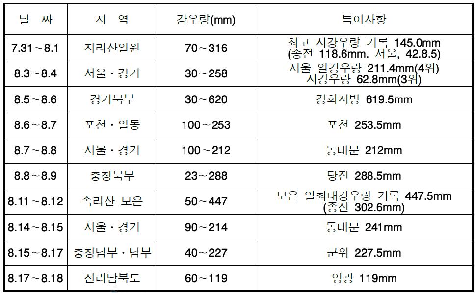 1998년 집중호우 발생 사례