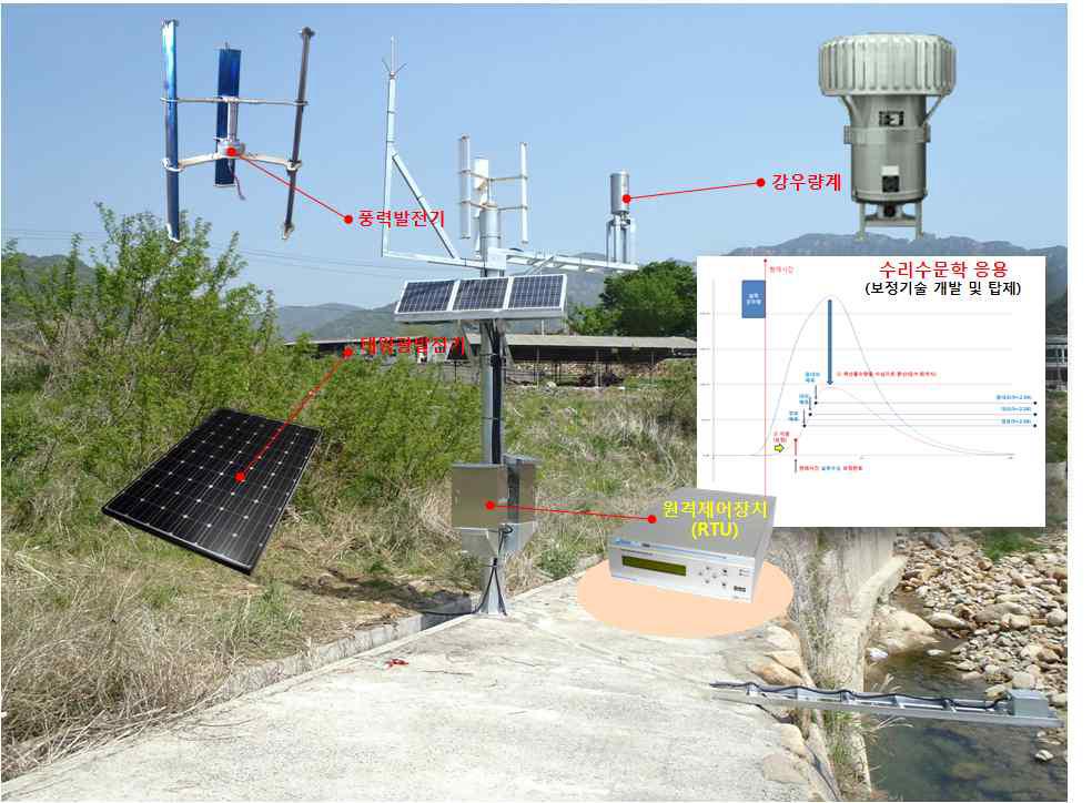 스마트 자동우량경보시스템 구성