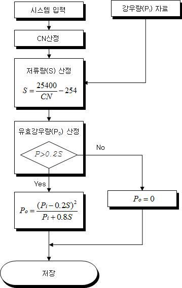 측정된 강우량에 대한 유효우량산정 모듈 모식도