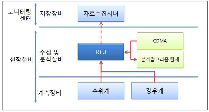 시스템 구성도