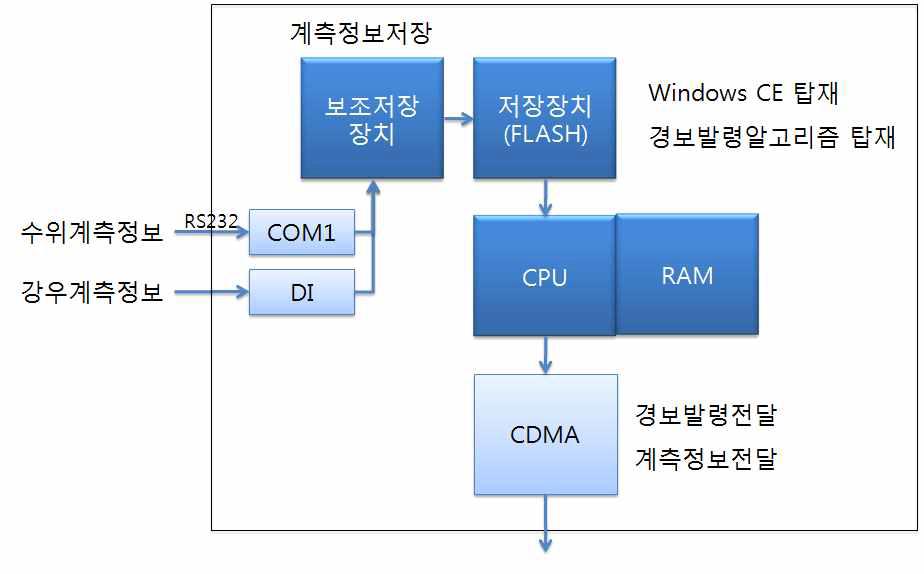 RTU내부 데이터 흐름