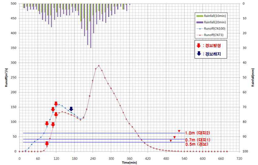 실적강우에 의한 유출량 분석