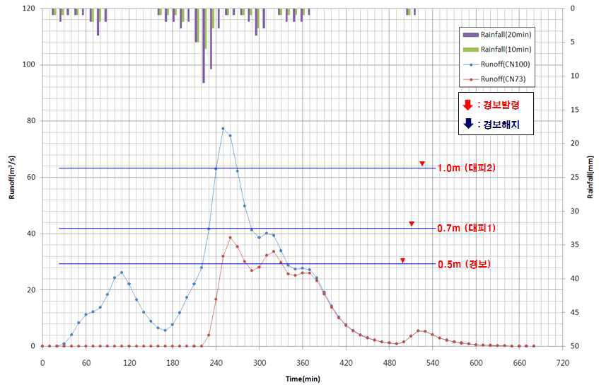 실적강우에 의한 유출량 분석