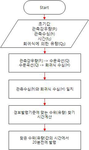 강우-유출 보정 모듈 개발 순서도