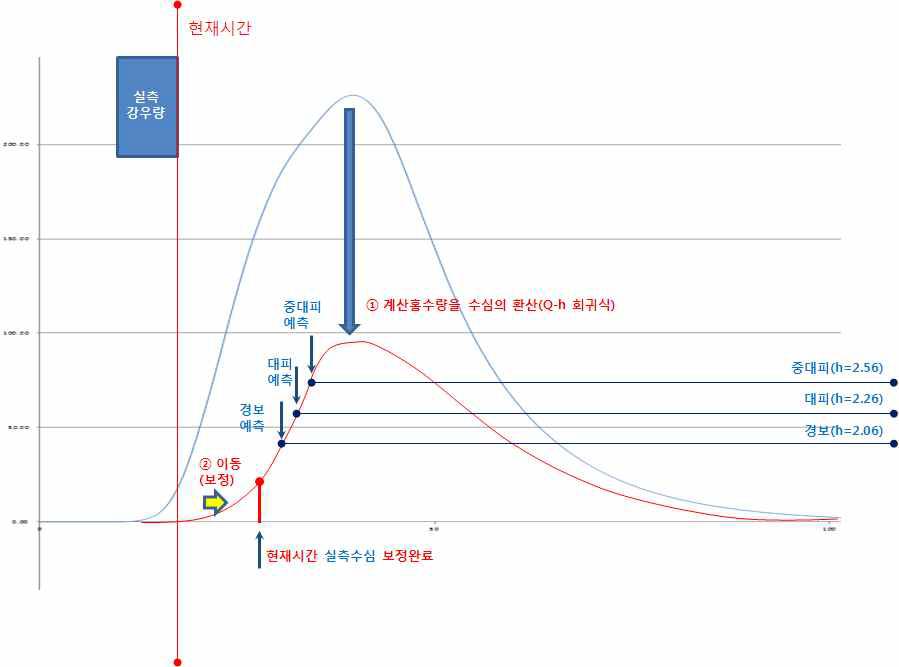 수심에 의한 보정모듈