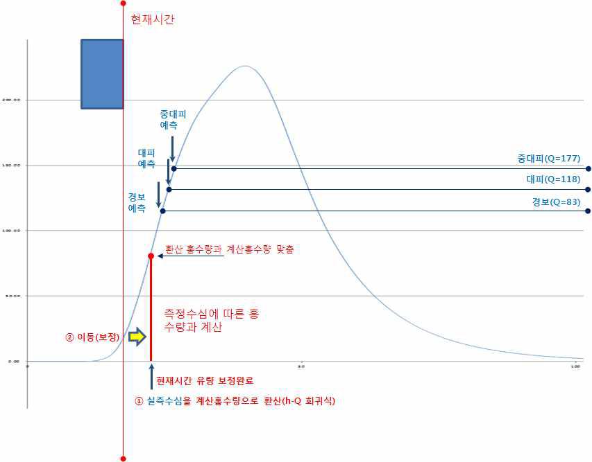 유량에 의한 보정모듈