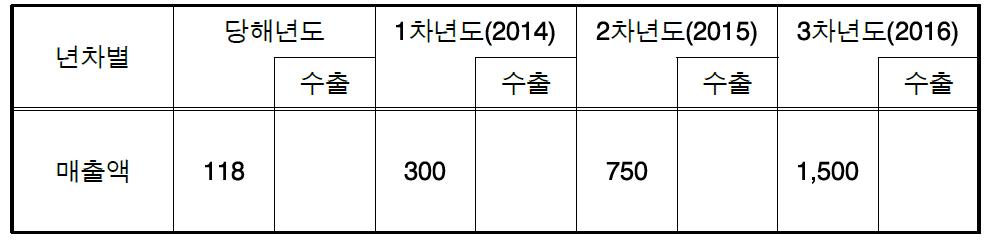 매출액 향상계획