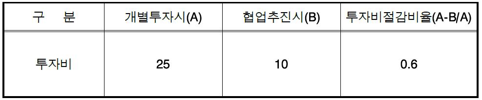 투자비 절감계획