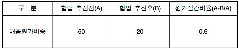 투자비 매출원가비중