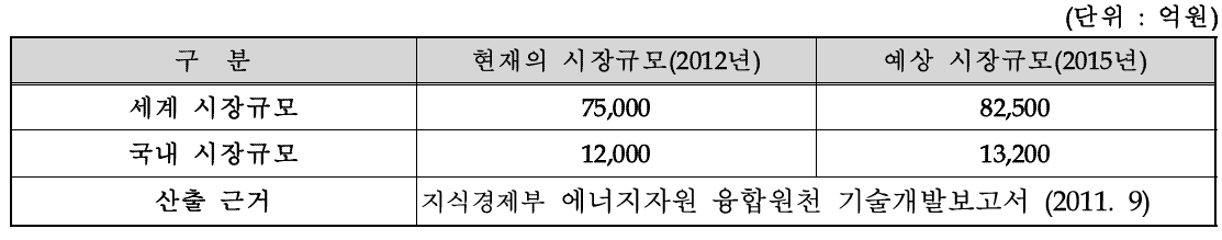 국내외 SMB 장치/공정 시장 규모