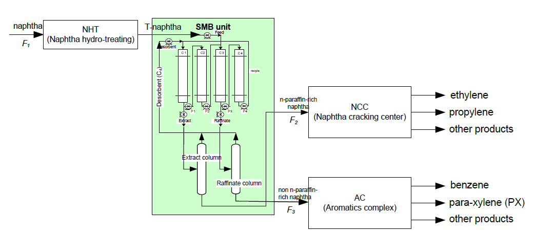 Retrofit process of PCC with SMB unit.