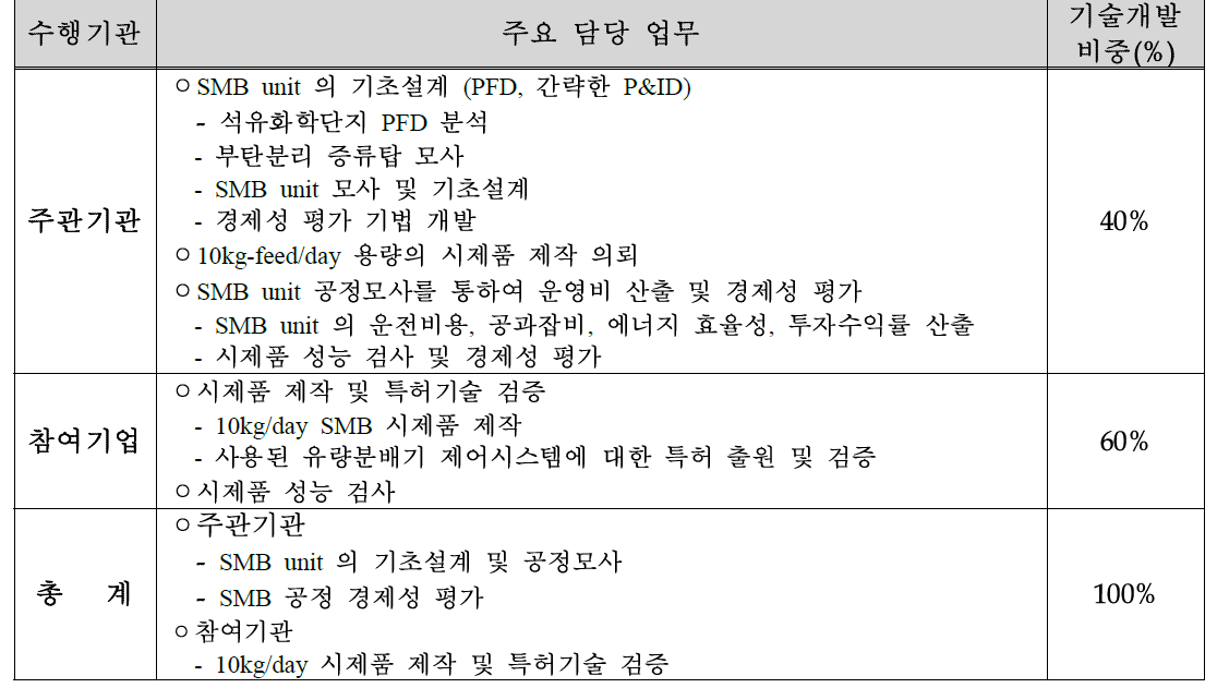 주관기관과 참여기업의 주요 업무 내역