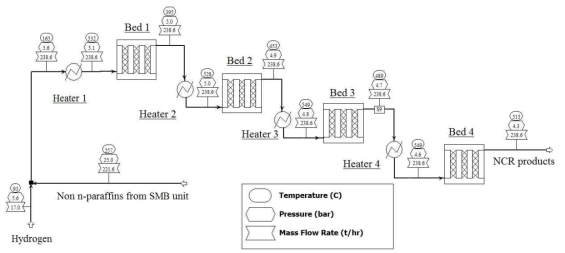 PFD of naphtha catalytic reforming (NCR) reactor.