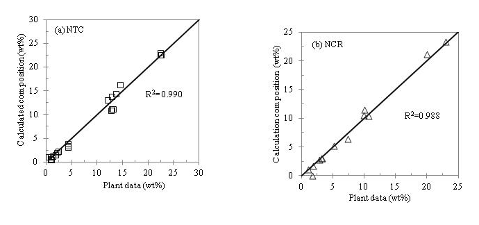 Correlation between calculated composition and plant data.