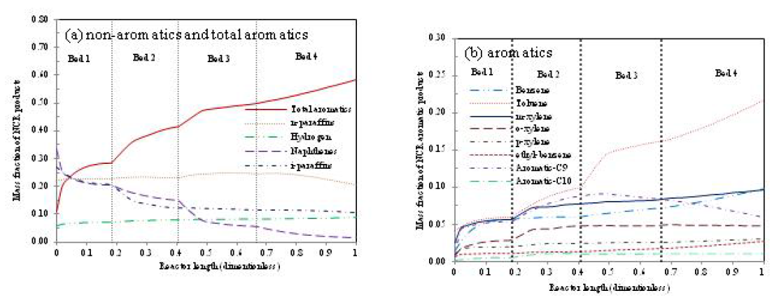 Mass fraction of NCR products versus reactor length in cPCC.