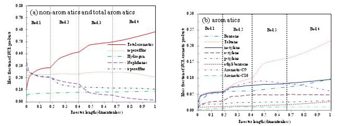 Mass fraction of NCR products versus reactor length in rPCC.