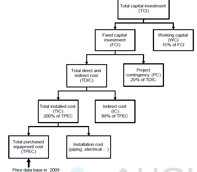 TCI (초기투자비) 산정 기법.
