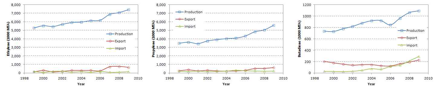 Supply and demand of light olefins (ethylene, propylene and butadiene) in the last decay in Korea