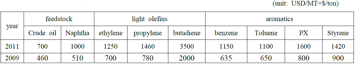 Average petrochemical prices in 2009 and 2011 (PolymerUpdate, http://www.polymerupdate.com,