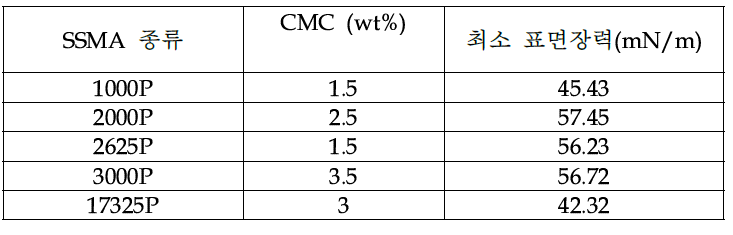 SSMA 각 종류에 따른 CMC 및 최소표면장력