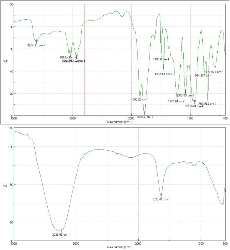 Fourier transform infrared spectra SAM, SSAM 1000P
