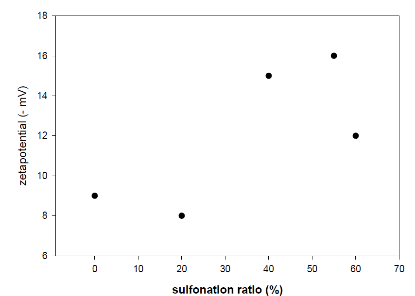 Zeta-potential as a function of sulfornation ratio