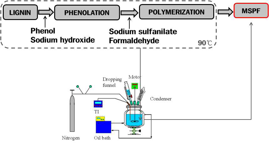 변성 페놀-리그닌 화합물의 제조 과정