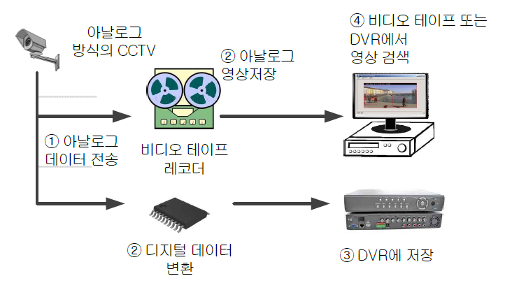 기존의 DVR/NVR 저장장치 시스템의 구조