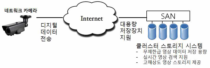 영상감시 시스템의 클러스터 스토리지 시스템 구조