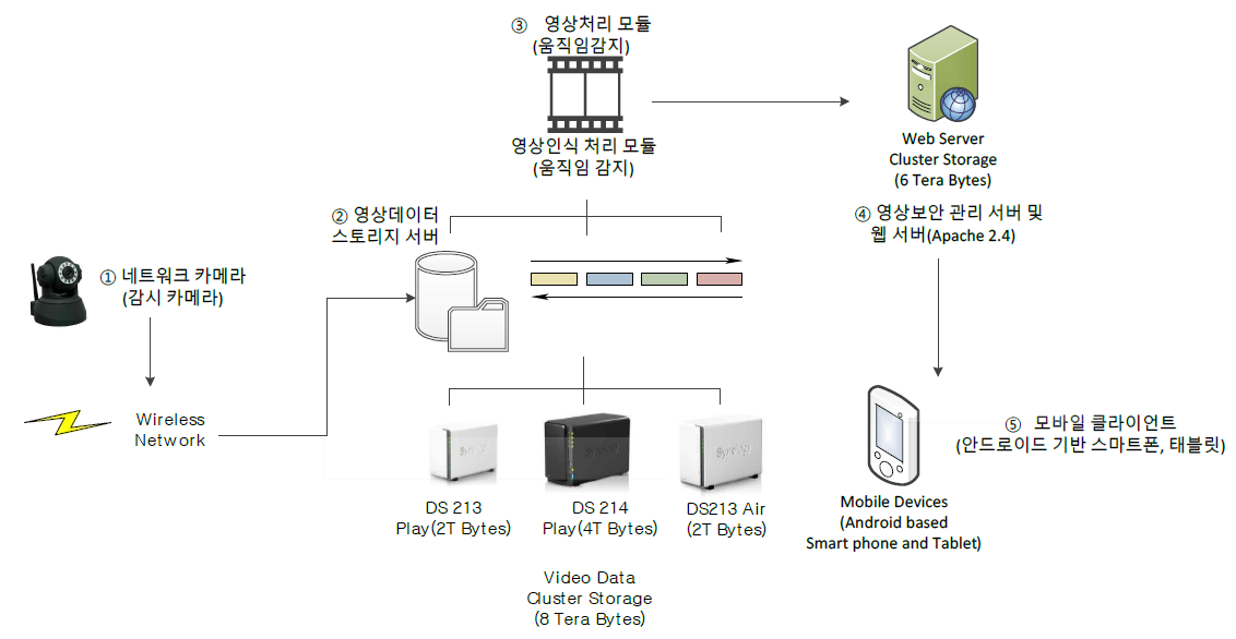 클러스터 스토리지 시스템의 데이터 흐름도