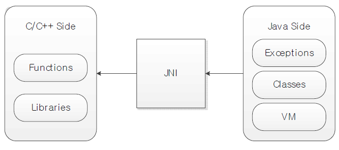 Native 코드와 자바 코드사이의 JNI 인터페이스