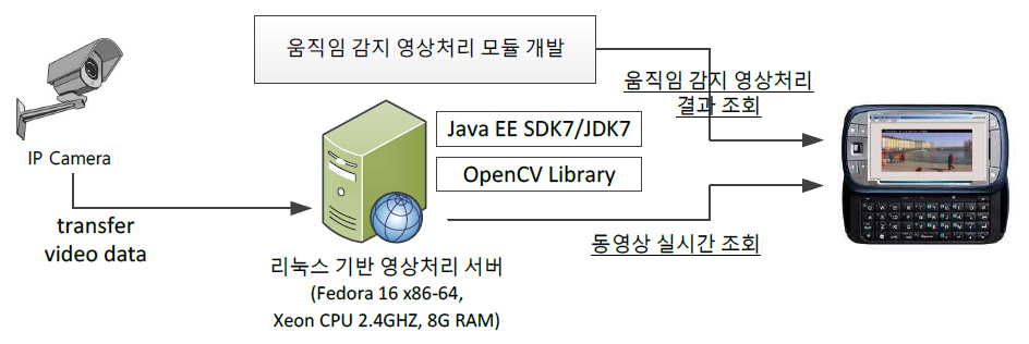 움직임 감지를 위한 영상처리 모듈 개발 환경