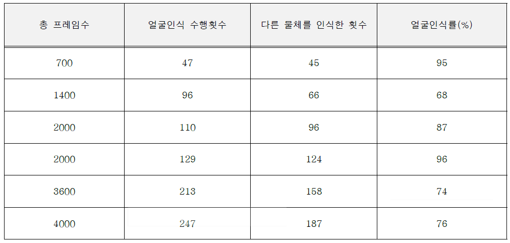 얼굴인식 처리 실험 결과