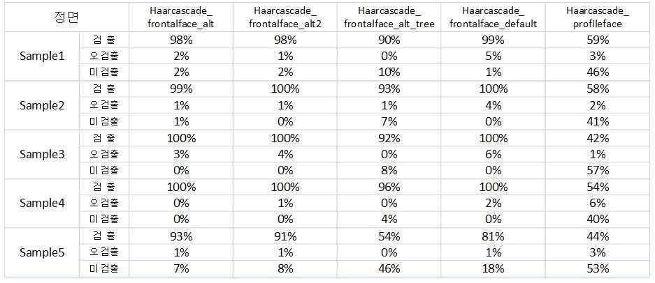 XML 파일 특성에 따른 샘플 이미지의 얼굴인식률 실험결과