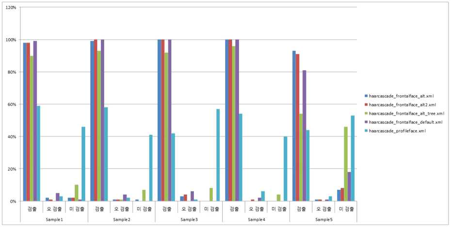 다양한 XML 파일들에 대한 얼굴인식률 증가 변화 실험 결과