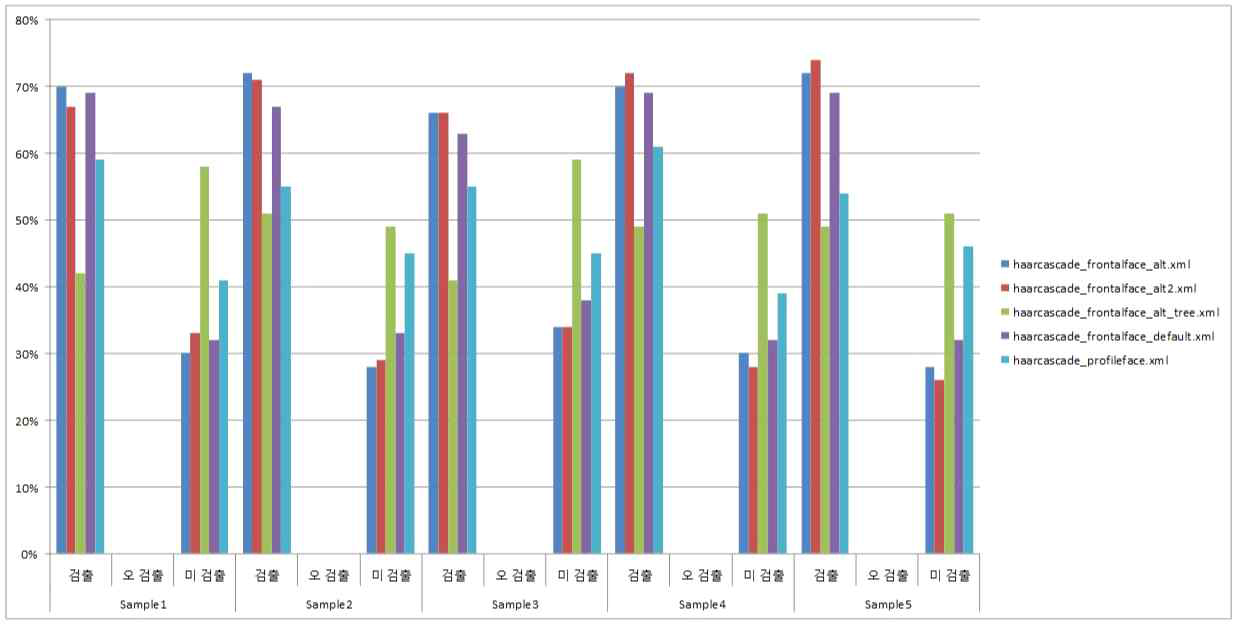 측면 얼굴 샘플이미지에 대한 다양한 XML 파일 적용 실험