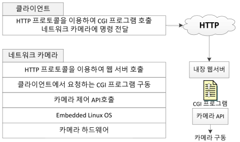 네트워크 카메라와 안드로이드 인터페이스의 통신 절차