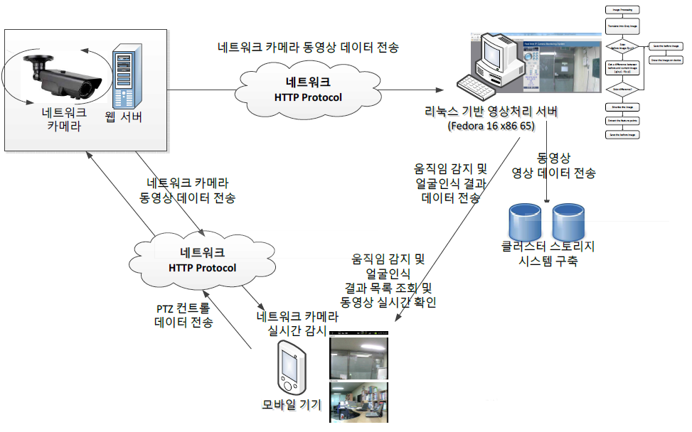 안드로이드 인터페이스를 통한 영상보안 감시 장비 시스템의 제어 및 검색