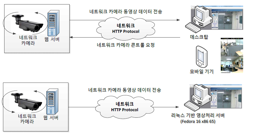 모바일 인터페이스 구현을 위한 영상보안 서버와 네트워크 카메라