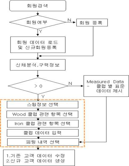 클럽 분석 프로그램 흐름도