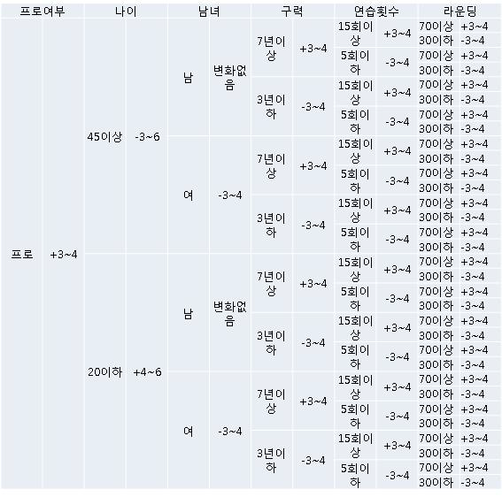 프로 CPM 클럽피팅 기준표