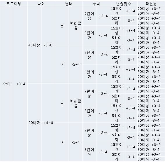 아마추어 TW 클럽속도 기준표