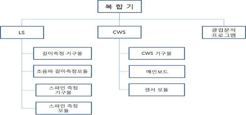 복합기 작업분해구조도