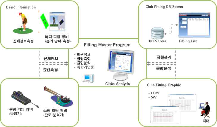 클럽 피팅 마스터 프로그램 개념도